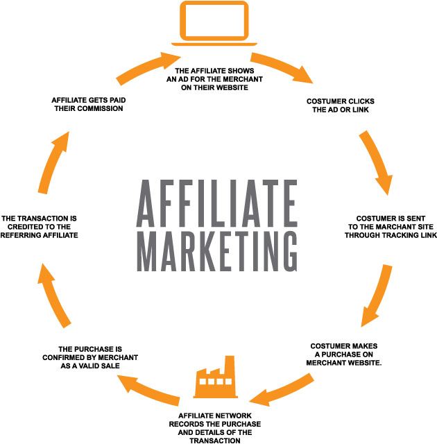 Affiliate marketing
