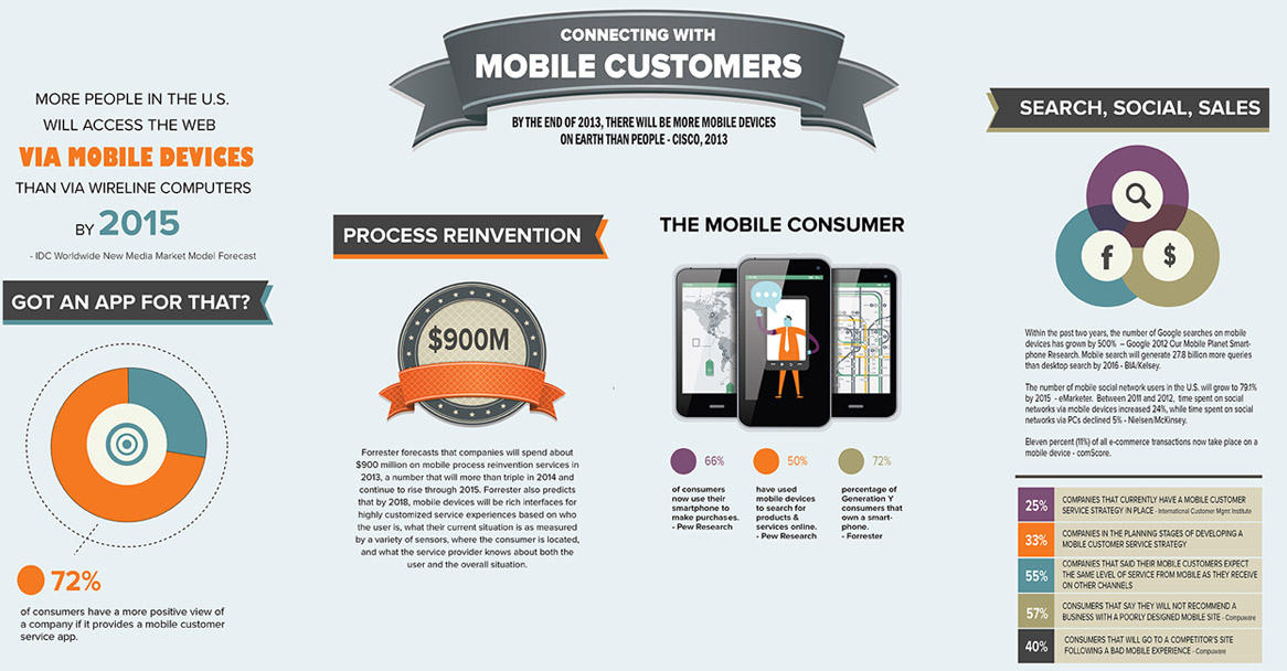 Connecting with mobile customers