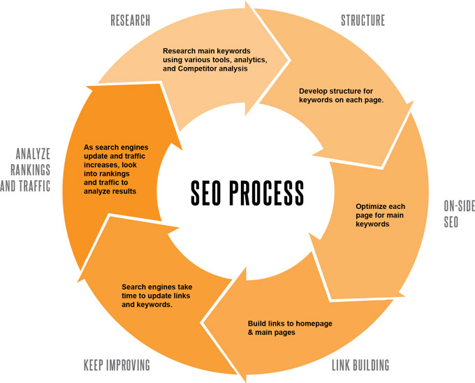 SEO Process