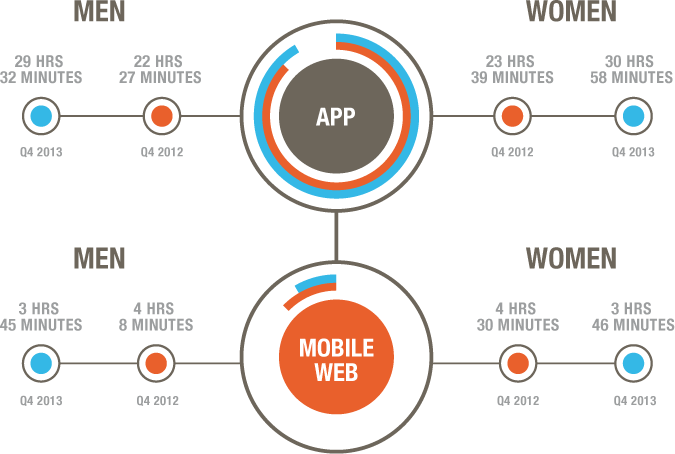 App usage